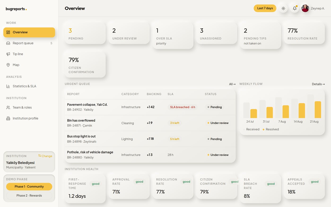 bugreports institution panel overview