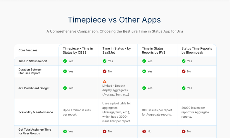 Timepiece competitor comparison table